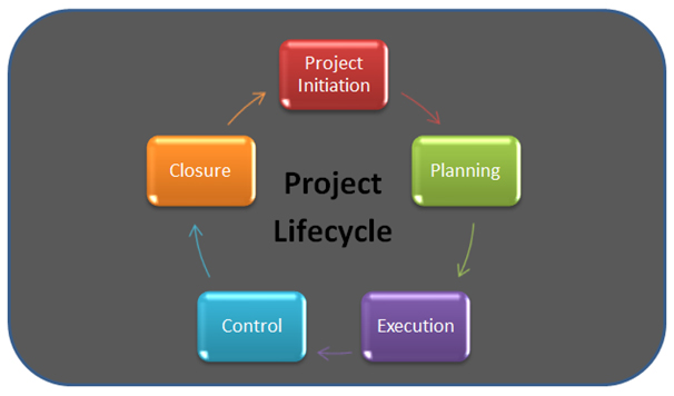 project lifecycle support from focus engineering